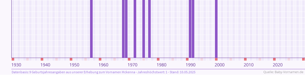 Häufigkeit des Vornamens Mckenna nach Geburtsjahren von 1930 bis heute