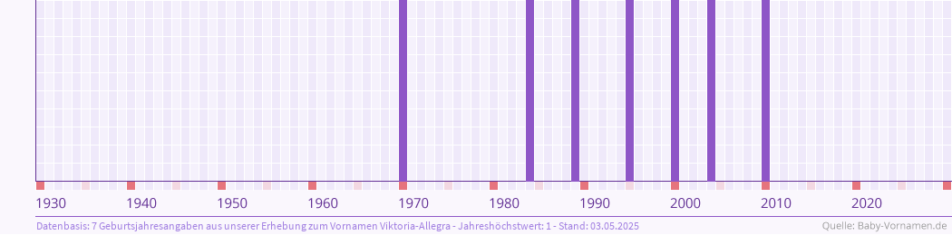 Häufigkeit des Vornamens Viktoria-Allegra nach Geburtsjahren von 1930 bis heute