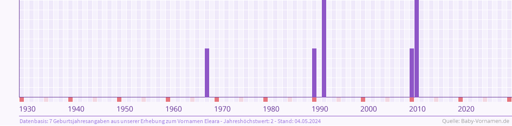 Häufigkeit des Vornamens Eleara nach Geburtsjahren von 1930 bis heute