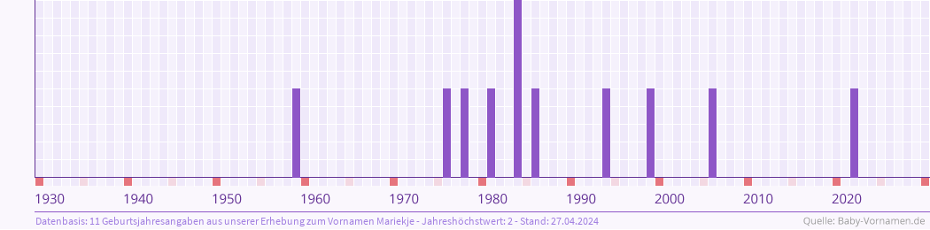 Häufigkeit des Vornamens Mariekje nach Geburtsjahren von 1930 bis heute