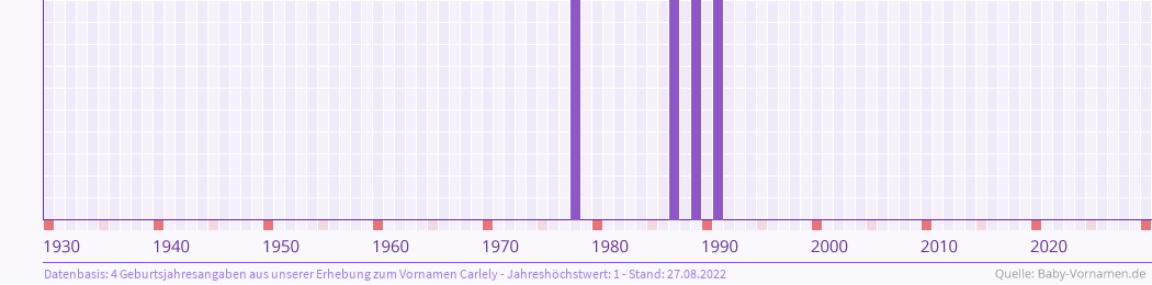 Häufigkeit des Vornamens Carlely nach Geburtsjahren von 1930 bis heute