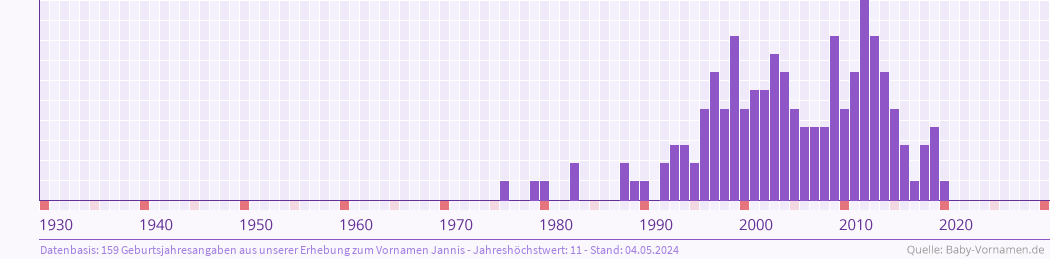 Häufigkeit des Vornamens Jannis nach Geburtsjahren von 1930 bis heute