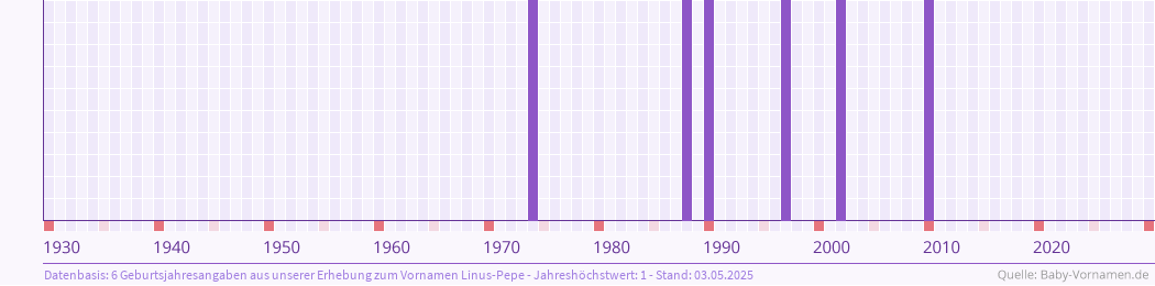 Häufigkeit des Vornamens Linus-Pepe nach Geburtsjahren von 1930 bis heute