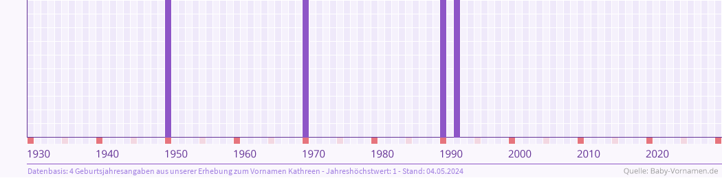 Häufigkeit des Vornamens Kathreen nach Geburtsjahren von 1930 bis heute