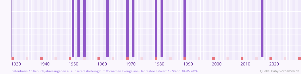 Häufigkeit des Vornamens Evengeline nach Geburtsjahren von 1930 bis heute