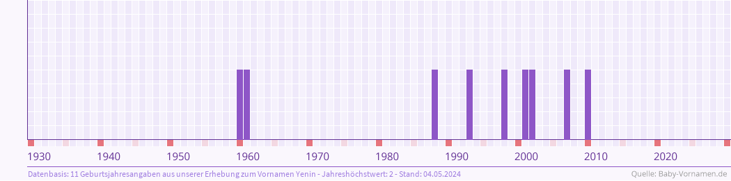 Häufigkeit des Vornamens Yenin nach Geburtsjahren von 1930 bis heute