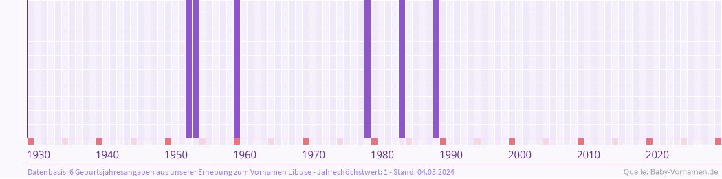Statistik der Geburtsjahre des Namens Libuse