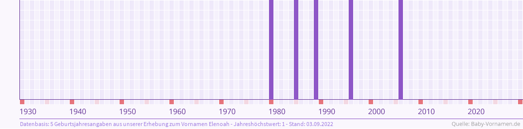 Häufigkeit des Vornamens Elenoah nach Geburtsjahren von 1930 bis heute