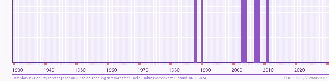 Häufigkeit des Vornamens Laelie nach Geburtsjahren von 1930 bis heute