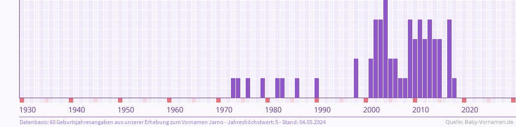Statistik der Geburtsjahre des Namens Jarno
