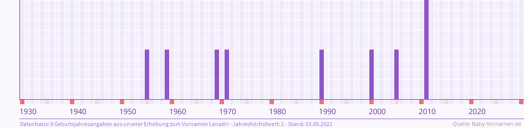 Häufigkeit des Vornamens Lenadri nach Geburtsjahren von 1930 bis heute