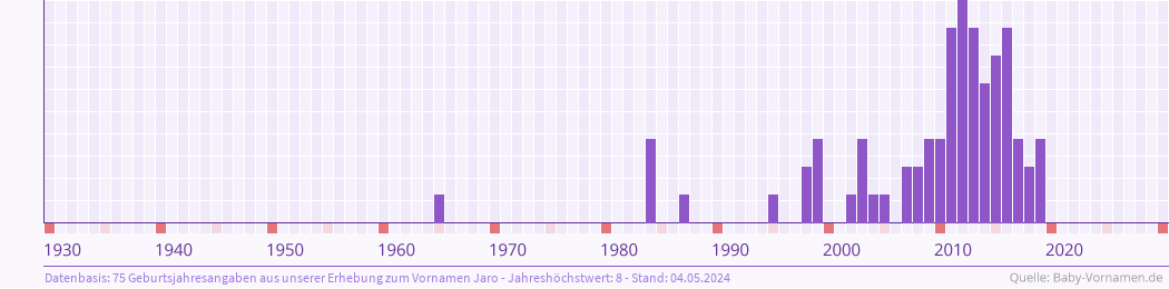 Häufigkeit des Vornamens Jaro nach Geburtsjahren von 1930 bis heute