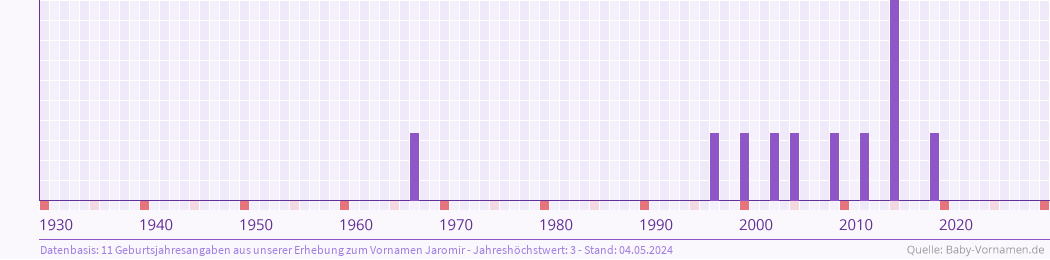 Statistik der Geburtsjahre des Namens Jaromir