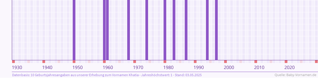 Häufigkeit des Vornamens Khatia nach Geburtsjahren von 1930 bis heute