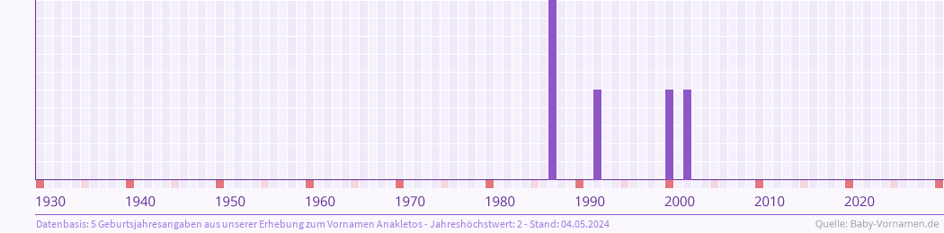 Häufigkeit des Vornamens Anakletos nach Geburtsjahren von 1930 bis heute