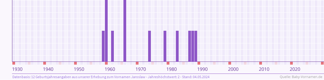 Häufigkeit des Vornamens Jaroslaw nach Geburtsjahren von 1930 bis heute