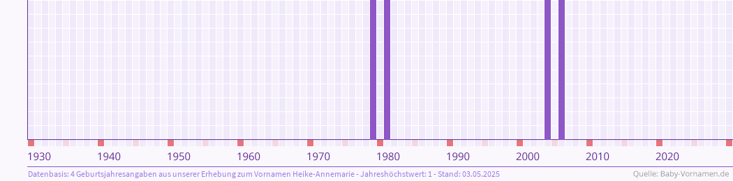Häufigkeit des Vornamens Heike-Annemarie nach Geburtsjahren von 1930 bis heute