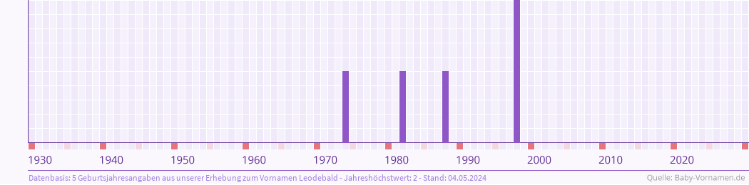 Statistik der Geburtsjahre des Namens Leodebald