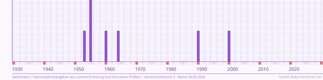 Häufigkeit des Vornamens Pridbor nach Geburtsjahren von 1930 bis heute