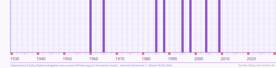 Häufigkeit des Vornamens Asael nach Geburtsjahren von 1930 bis heute