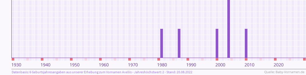 Häufigkeit des Vornamens Aveliis nach Geburtsjahren von 1930 bis heute
