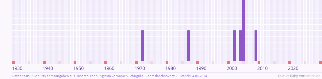 Statistik der Geburtsjahre des Namens Schugufa