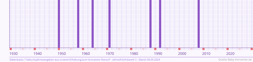 Häufigkeit des Vornamens Maroof nach Geburtsjahren von 1930 bis heute