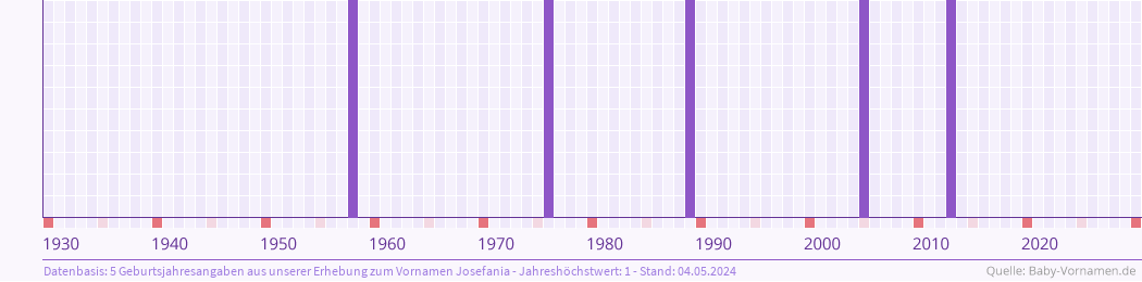 Häufigkeit des Vornamens Josefania nach Geburtsjahren von 1930 bis heute