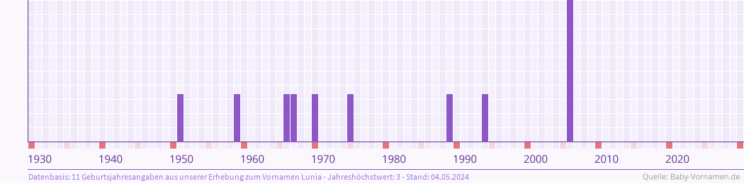 Häufigkeit des Vornamens Lunia nach Geburtsjahren von 1930 bis heute