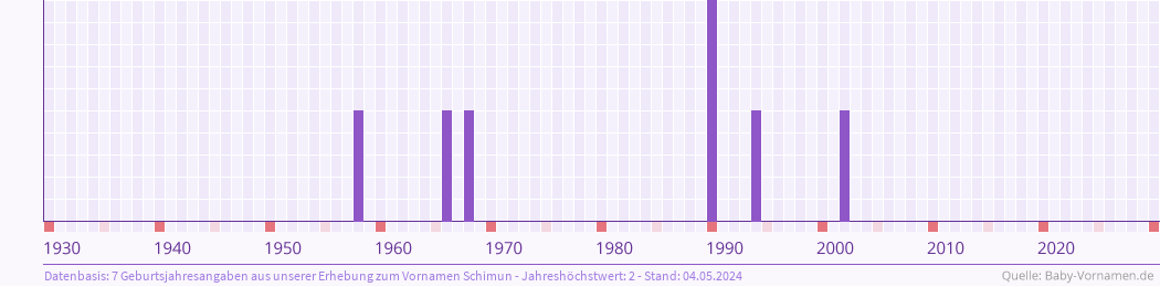Statistik der Geburtsjahre des Namens Schimun
