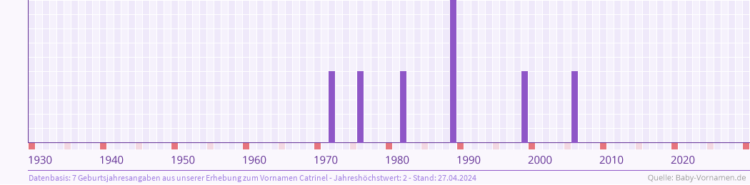 Häufigkeit des Vornamens Catrinel nach Geburtsjahren von 1930 bis heute