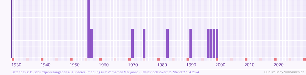 Häufigkeit des Vornamens Marijanco nach Geburtsjahren von 1930 bis heute