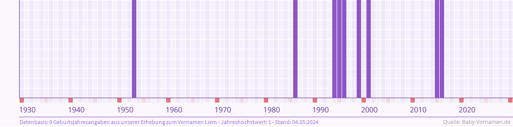 Häufigkeit des Vornamens Liem nach Geburtsjahren von 1930 bis heute