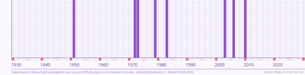 Häufigkeit des Vornamens Nucuda nach Geburtsjahren von 1930 bis heute