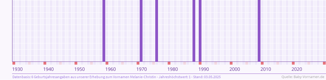 Häufigkeit des Vornamens Melanie-Christin nach Geburtsjahren von 1930 bis heute