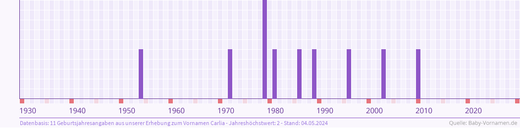 Häufigkeit des Vornamens Carlia nach Geburtsjahren von 1930 bis heute