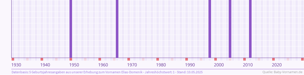 Häufigkeit des Vornamens Elias-Domenik nach Geburtsjahren von 1930 bis heute