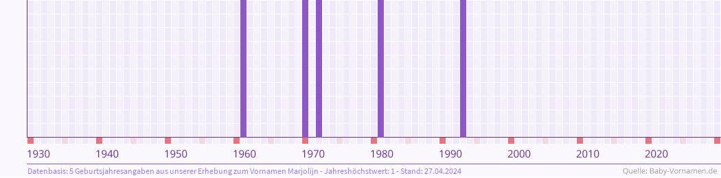 Häufigkeit des Vornamens Marjolijn nach Geburtsjahren von 1930 bis heute