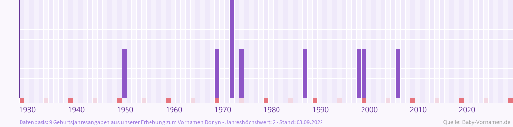 Häufigkeit des Vornamens Dorlyn nach Geburtsjahren von 1930 bis heute