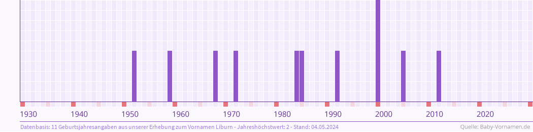 Häufigkeit des Vornamens Liburn nach Geburtsjahren von 1930 bis heute