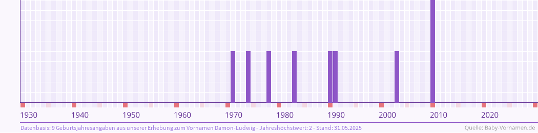 Häufigkeit des Vornamens Damon-Ludwig nach Geburtsjahren von 1930 bis heute