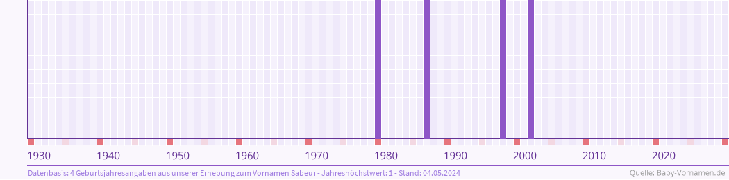 Häufigkeit des Vornamens Sabeur nach Geburtsjahren von 1930 bis heute