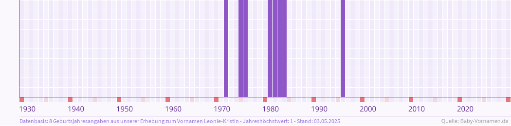 Häufigkeit des Vornamens Leonie-Kristin nach Geburtsjahren von 1930 bis heute