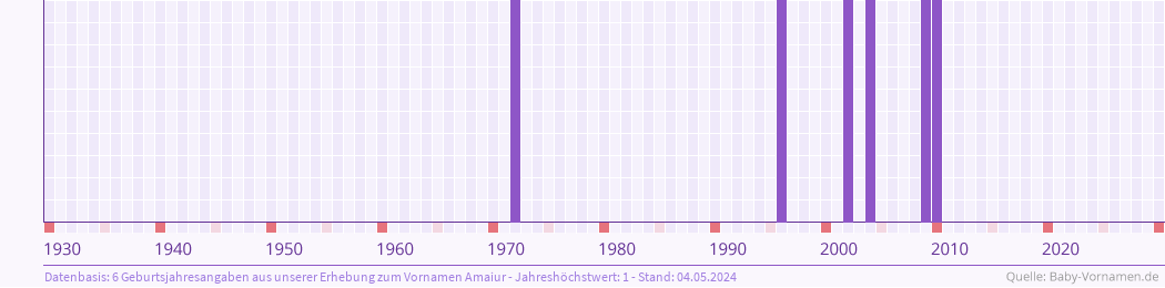 Häufigkeit des Vornamens Amaiur nach Geburtsjahren von 1930 bis heute