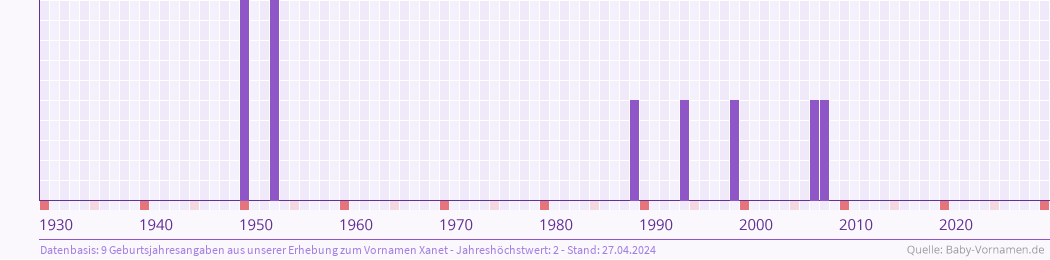 Häufigkeit des Vornamens Xanet nach Geburtsjahren von 1930 bis heute