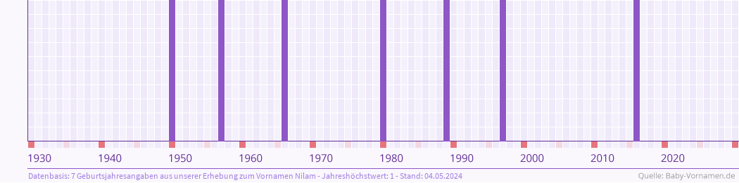 Häufigkeit des Vornamens Nilam nach Geburtsjahren von 1930 bis heute