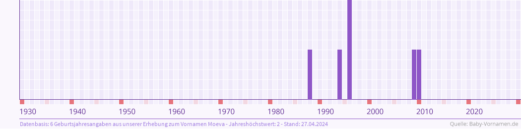 Häufigkeit des Vornamens Moeva nach Geburtsjahren von 1930 bis heute