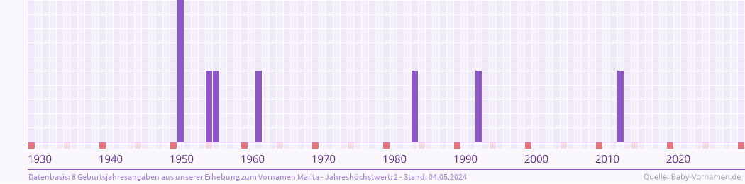 Häufigkeit des Vornamens Malita nach Geburtsjahren von 1930 bis heute