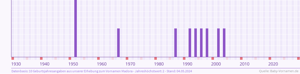 Statistik der Geburtsjahre des Namens Madora