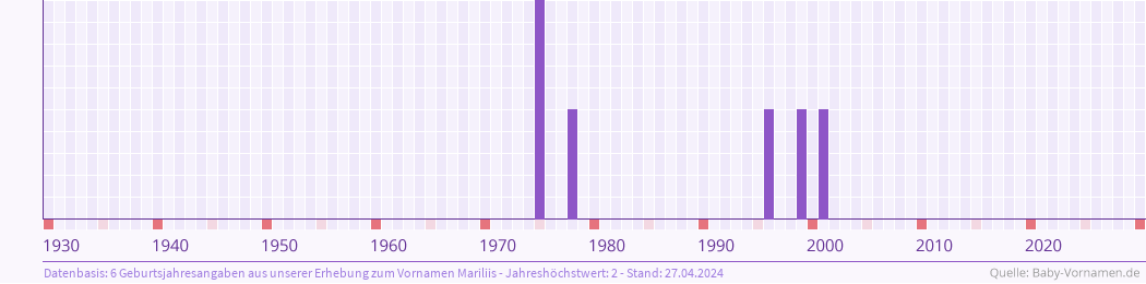 Häufigkeit des Vornamens Mariliis nach Geburtsjahren von 1930 bis heute